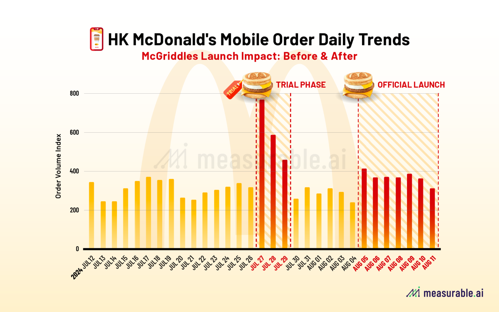 Hong Kong McDonald’s App Mobile Order Daily Trends - McGriddles Launch Impact: Before and After