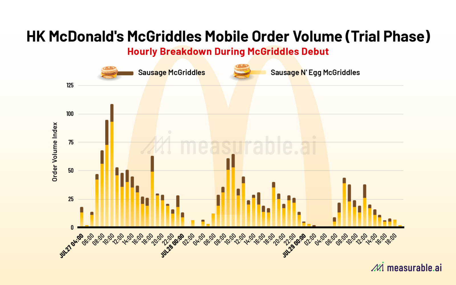 Hong Kong McDonald’s App McGriddles Mobile Order Volume (Trial Phase) Hourly Breakdown During McGriddles Debut