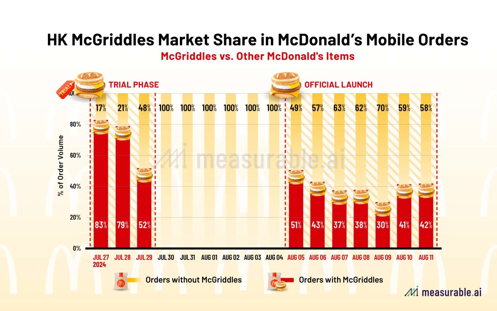 Hong Kong McGriddles Market Share in McDonald’s App Mobile Orders - McGriddles vs Other McDonald’s Items