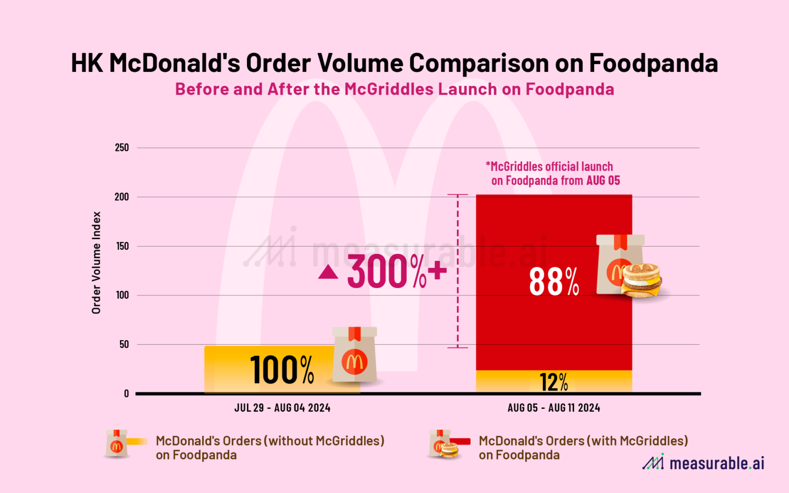 Hong Kong McDonald's Order Volume Comparison on Foodpanda