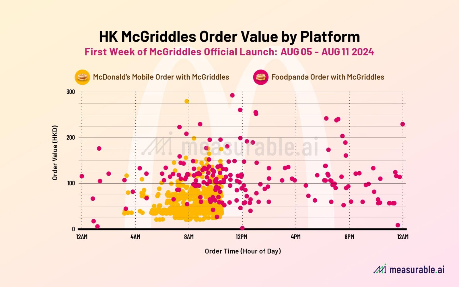 Hong Kong McGriddles Order Value by Platform - First Week of McGriddles Official Launch: August 5th to 11th, 2024