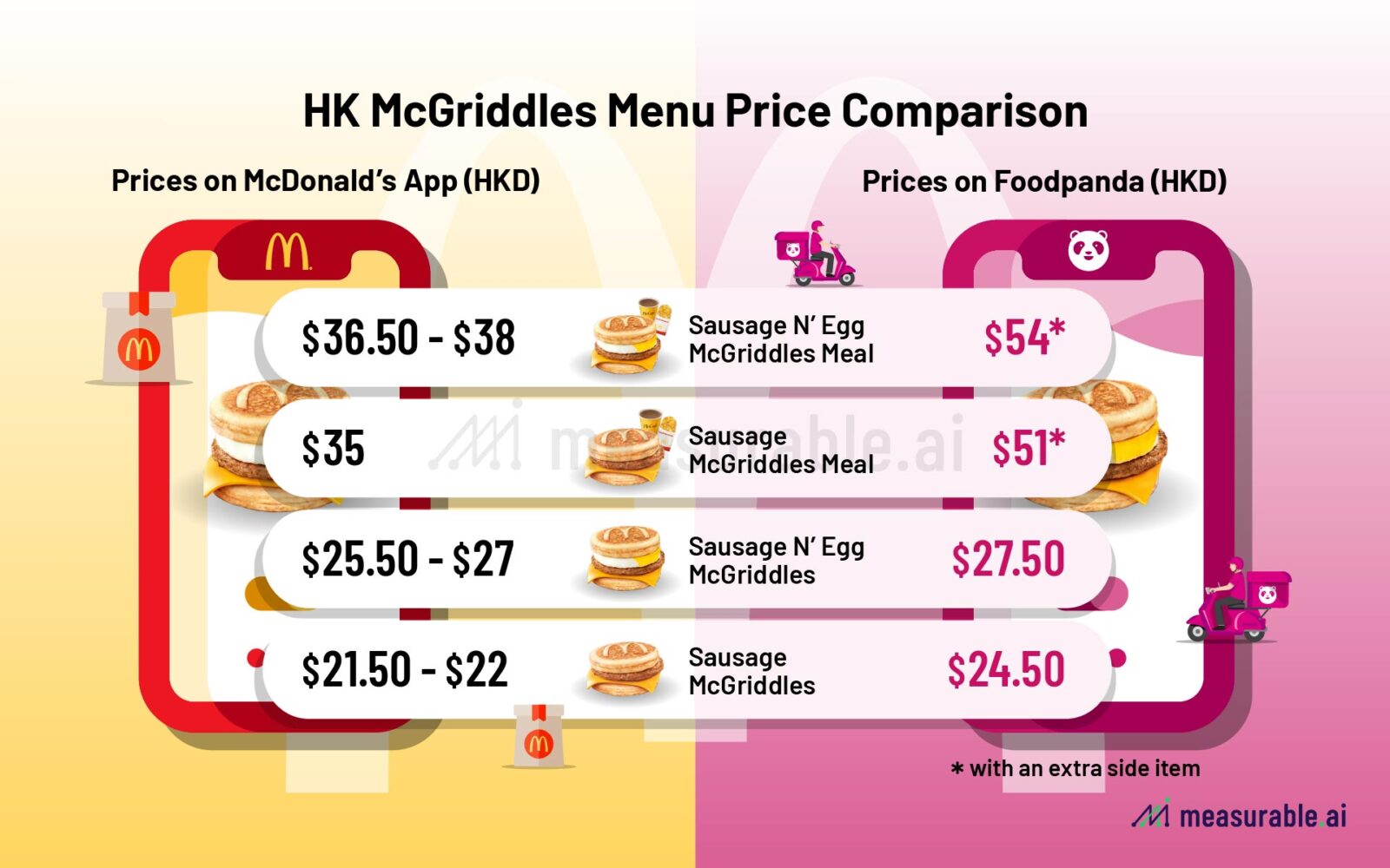 Hong Kong McGriddles Menu Price Comparison