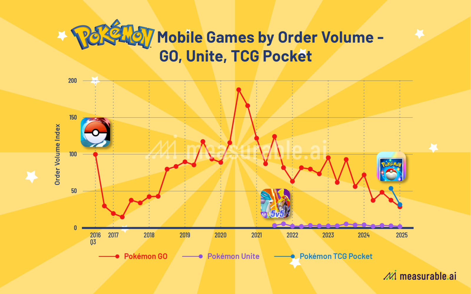 Pokémon Mobile Games by Order Volume - GO, Unite, TCG Pocket