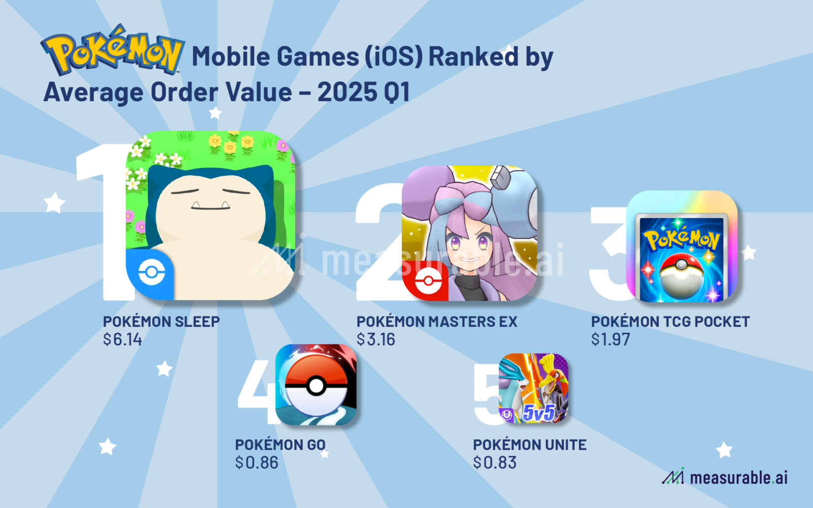 Pokémon Mobile Games (iOS) Ranked by Average Order Value - 2025 Q1