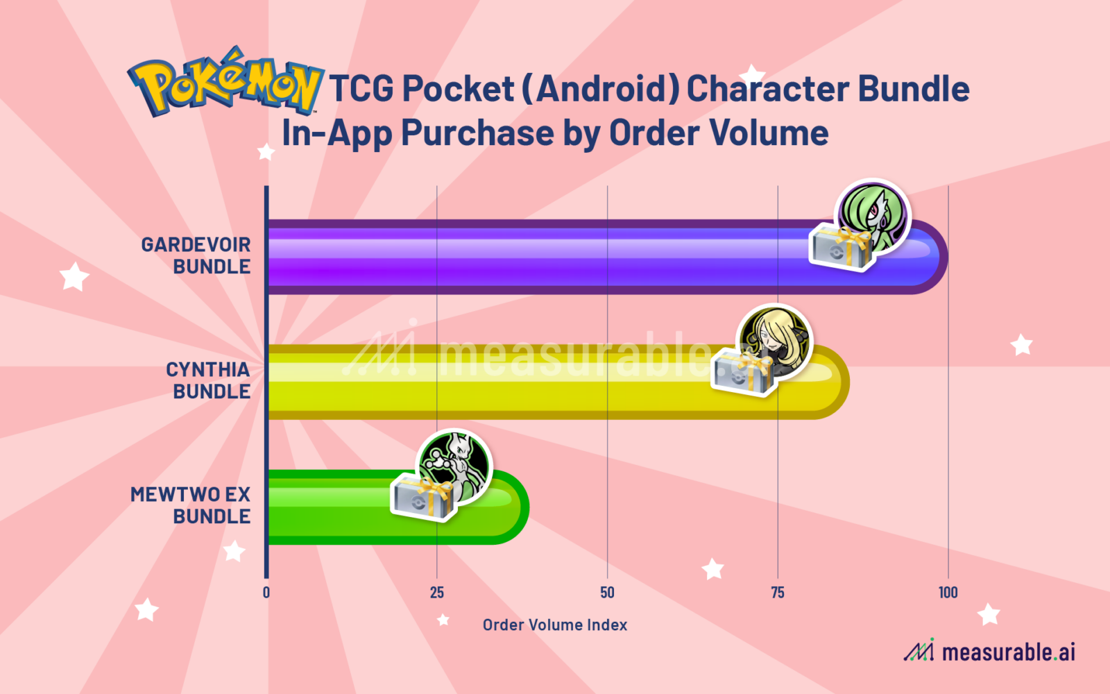 Pokémon TCG Pocket (Android) Character Bundle In-App Purchase by Order Voume