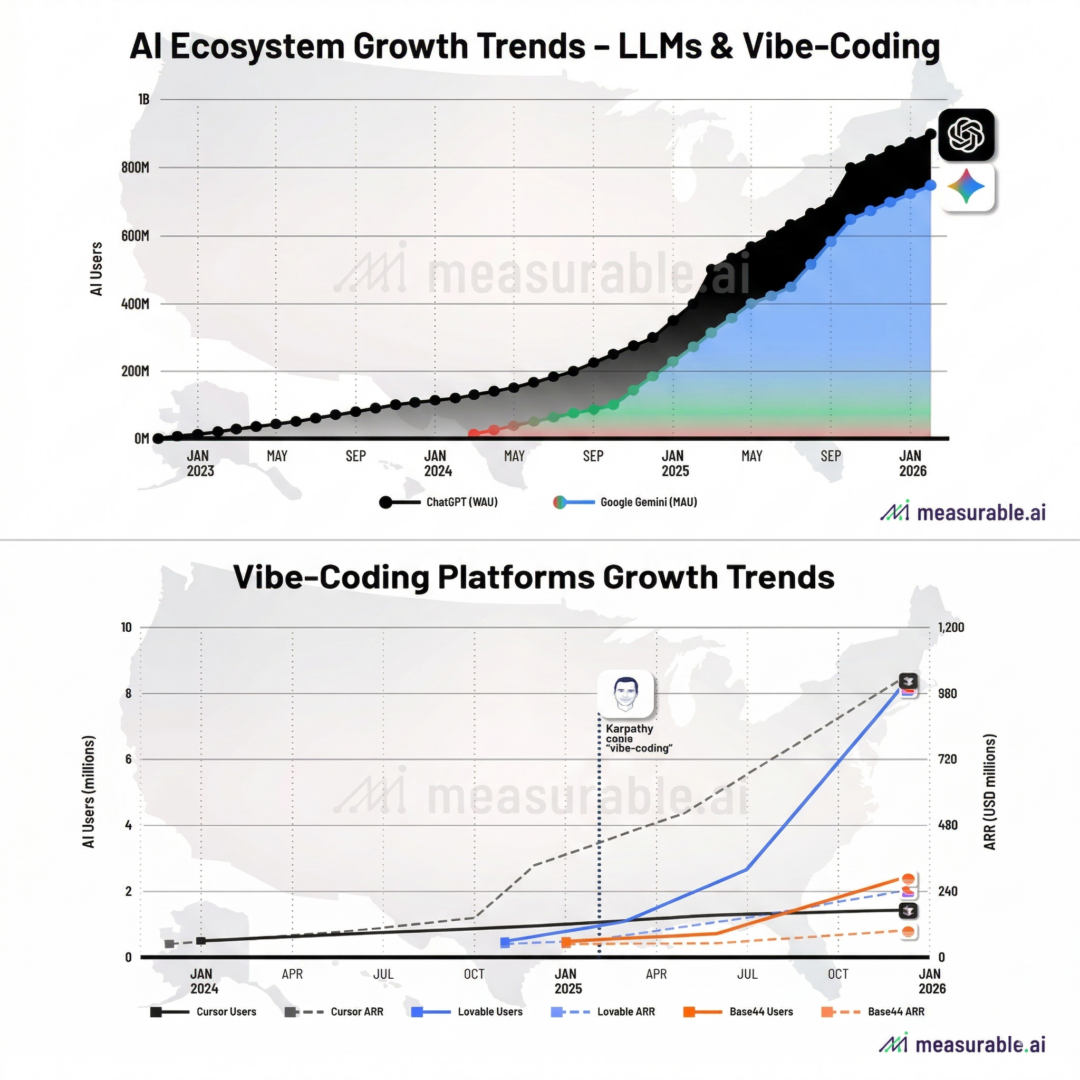 Chart showing exponential user and annual recurring revenue growth of vibe-coding platforms Lovable, Base44, and Cursor from 2024 to 2026. Lovable reached 8 million users in 12 months; Cursor achieved $1 billion ARR in 2025. Sources: company disclosures and press reports.