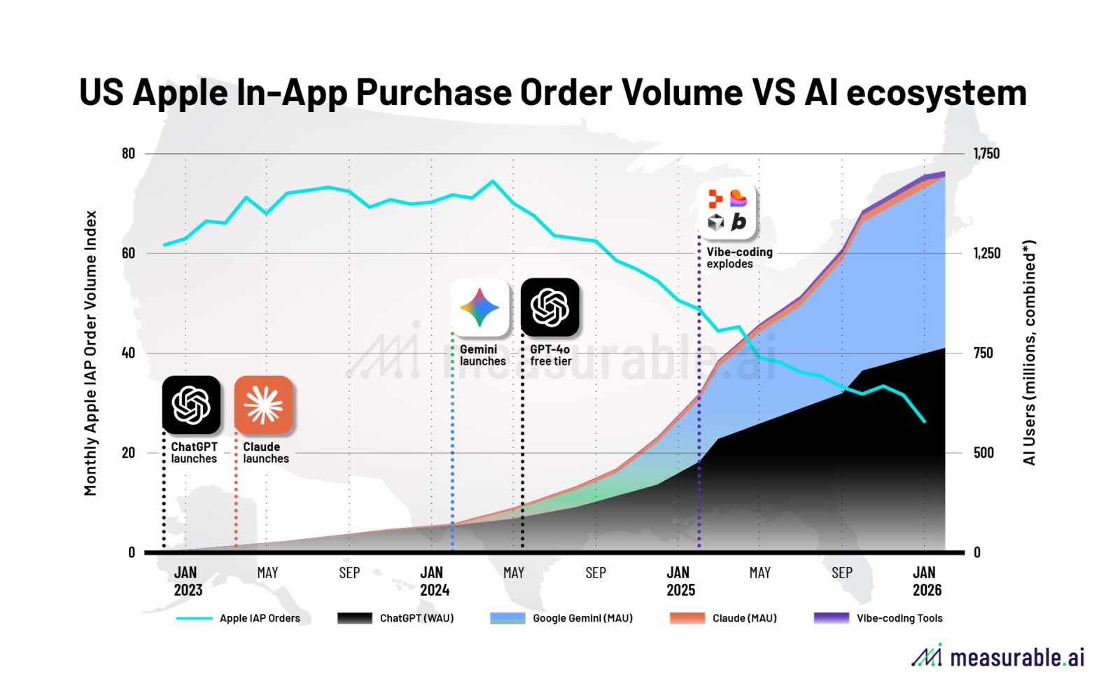 Chart showing Apple App Store in-app purchase order volume declining 40% in the US from 2022 to 2026, overlaid with ChatGPT weekly active users, Google Gemini monthly active users, and Claude platform growth. Source: Measurable AI e-receipt data.