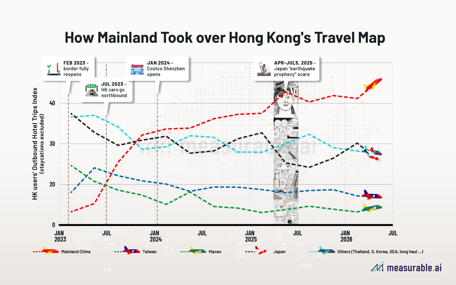 Chart: mainland China rises from 4% to 45% of Hong Kong travelers' outbound trips (2023–2026), overtaking Japan at 19% — Measurable AI e-receipt data