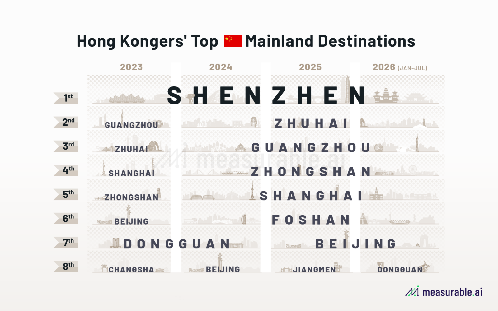 Top mainland China cities for Hong Kong travelers 2023–2026: Shenzhen ranked #1 every year, Zhuhai #2, Guangzhou #3 — Measurable AI e-receipt data