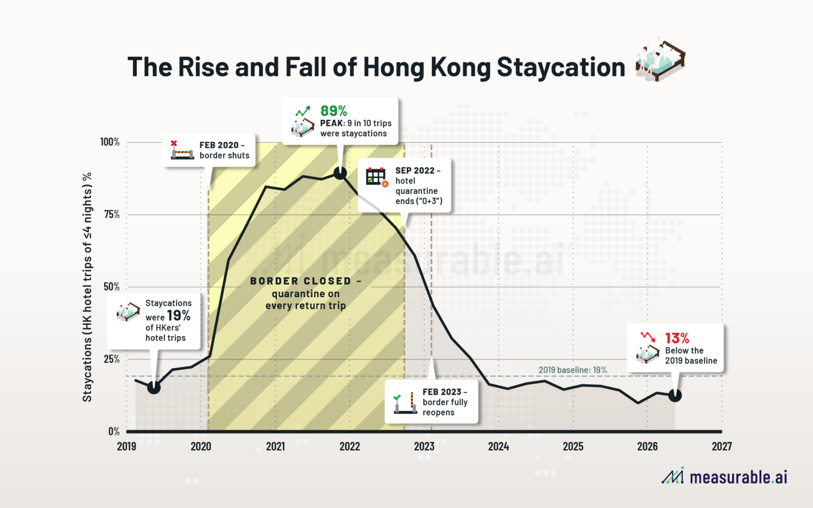 Chart: Hong Kong staycations fell from 89% of hotel trips at the 2021 peak to 13% in 2026, below the 19% pre-pandemic level — Measurable AI e-receipt data