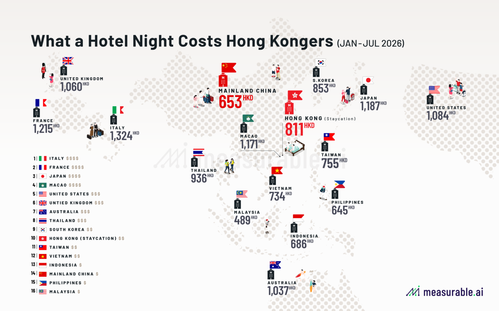 Average hotel price per night for Hong Kong travelers, Jan–Jul 2026: Hong Kong staycation HK$811 vs mainland China HK$653 — Measurable AI e-receipt data
